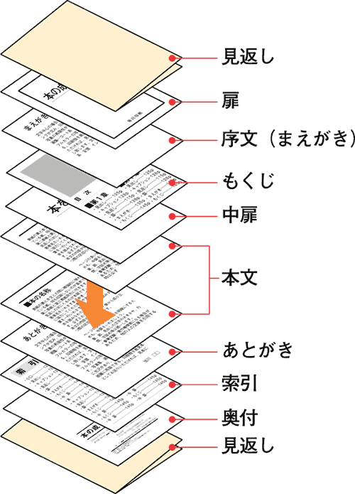 本の体裁-図解